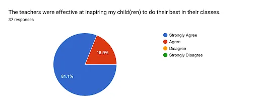 Pie chart showing responses to whether teachers inspired children to do their best: 81.1% strongly agree (blue), 18.9% agree (red); no responses for disagree or strongly disagree. 37 responses total.